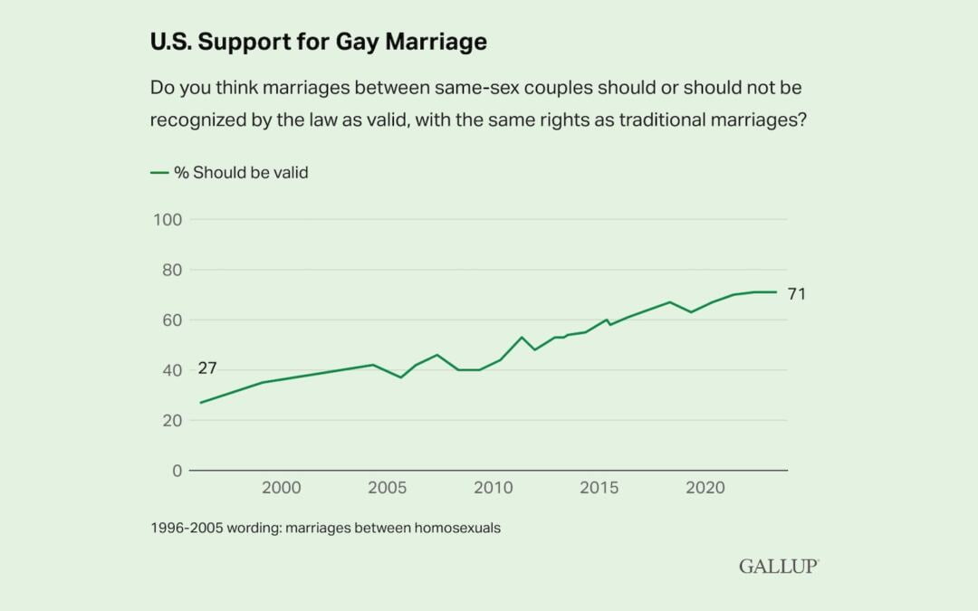 A line graph showing support for legal, same-sex marriage in the U.S. from 1996 to 2023.