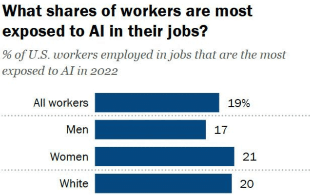 American Workers and AI Exposure