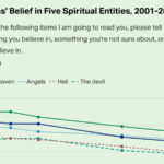 Belief in ‘Religious Entities’ Continues to Decline