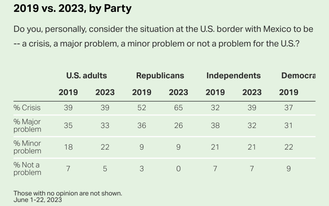 Many Americans Believe That the U.S. Southern Border Is in “Crisis”