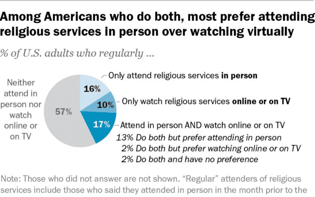 In-Person or Virtual Religious Services? A New Survey Reveals Why Some Americans Have a Preference