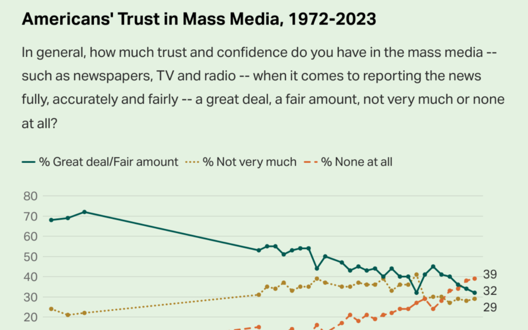 Confidence in U.S. Media at a Record Low