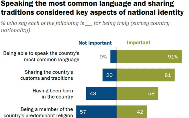 New Survey Finds Language and Customs Essential to National Identity