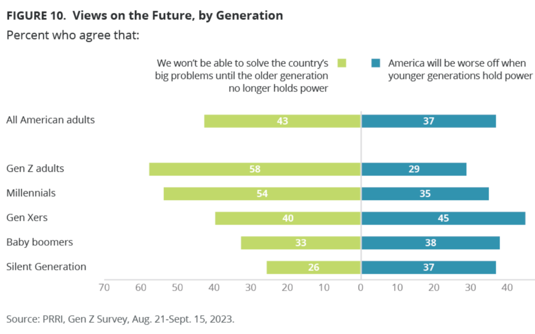 Gen Z Says America’s Problems Would Be Solved With a ‘General Change in Political Leadership’