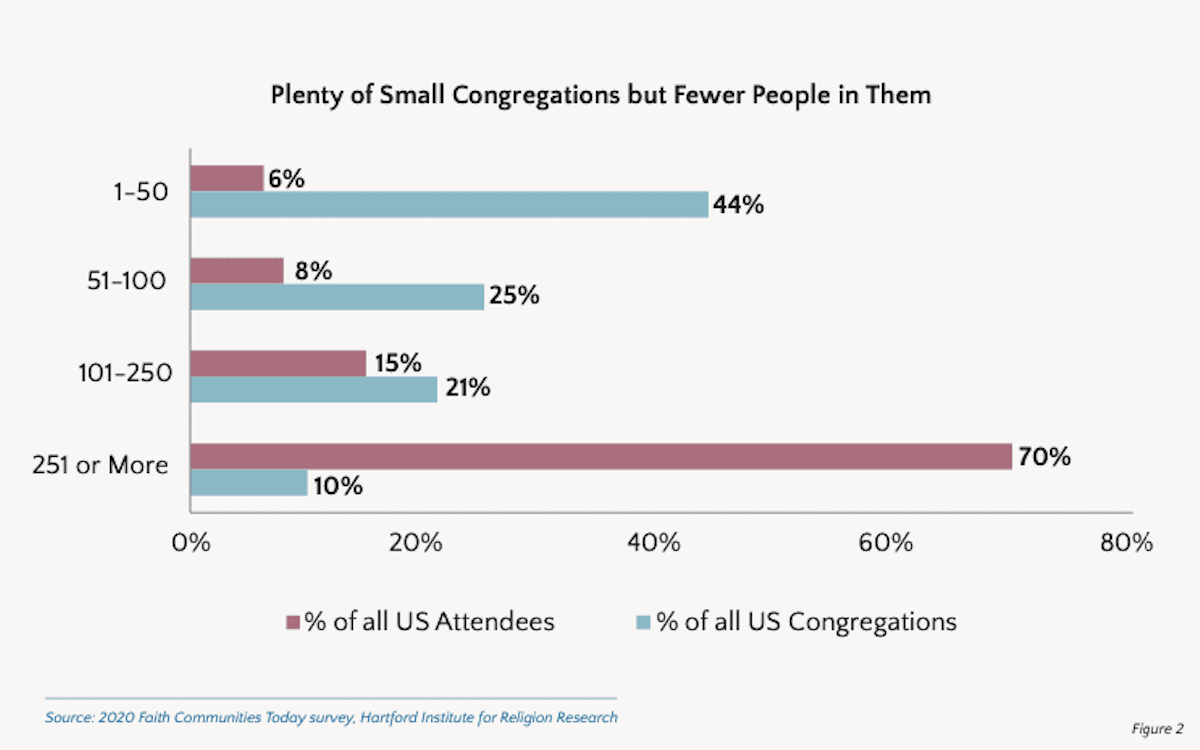 A bar graph showing the number of small faith communities in the U.S. from 2000 to 2020.