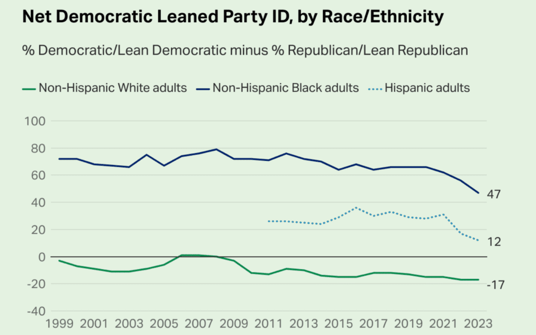 Democrats Are Losing Ground With Two Key Demographics