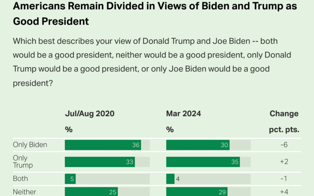 Nearly One in Three Americans Say Neither Biden nor Trump Would Be a Good President