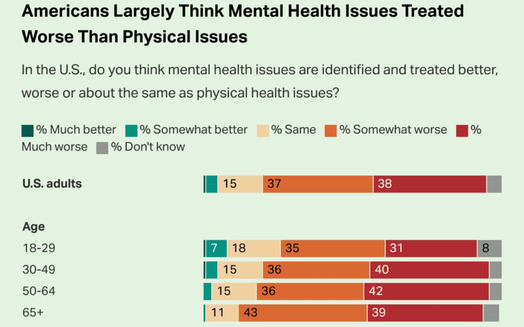 New Survey Says Most Americans See Gaps in Mental and Physical Healthcare