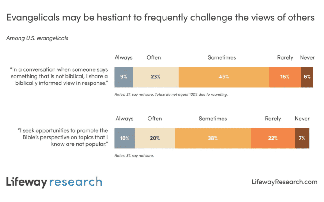 New Study Measures the Cultural Engagement of Evangelicals