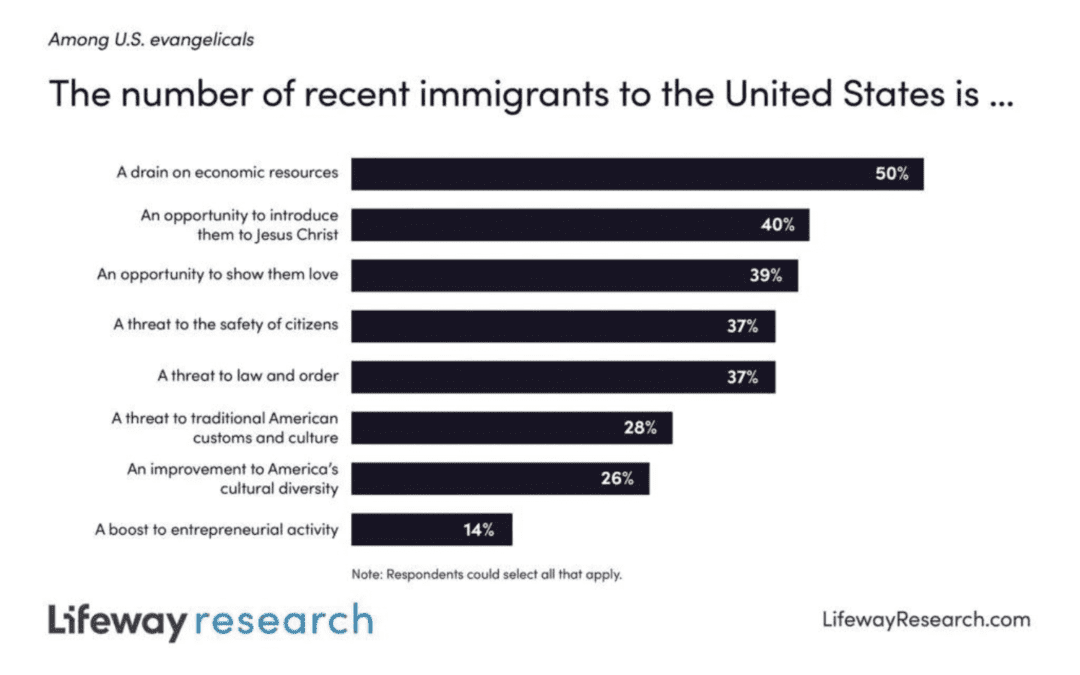 A New Lifeway Research Study Finds American Evangelicals Want Both Immigration Reform and More Border Security