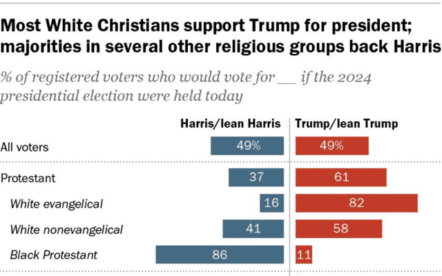 New Survey Finds Most European American Christians Will Vote for Donald Trump