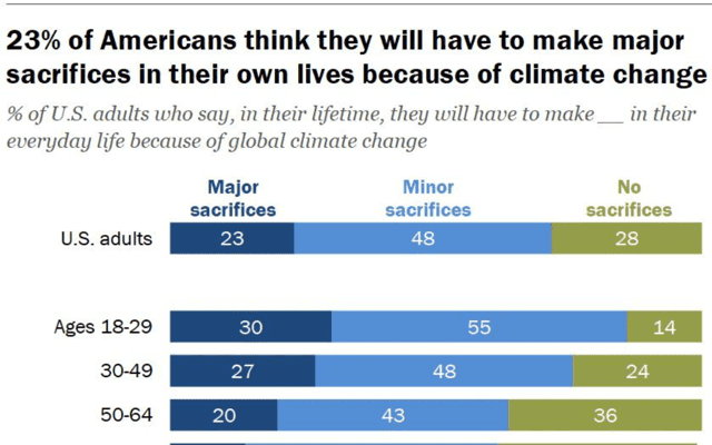 A New Survey Finds Americans Believe Climate Change Is Impacting Their ...