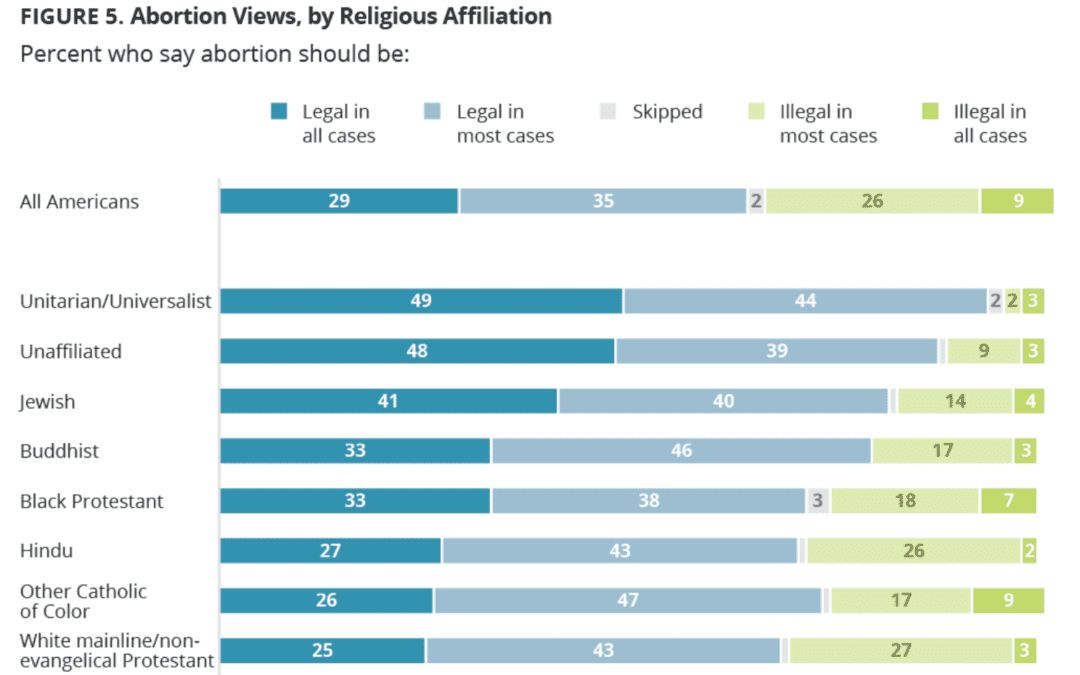 The Public Religion Research Institute Shares Views on Abortion From All 50 States