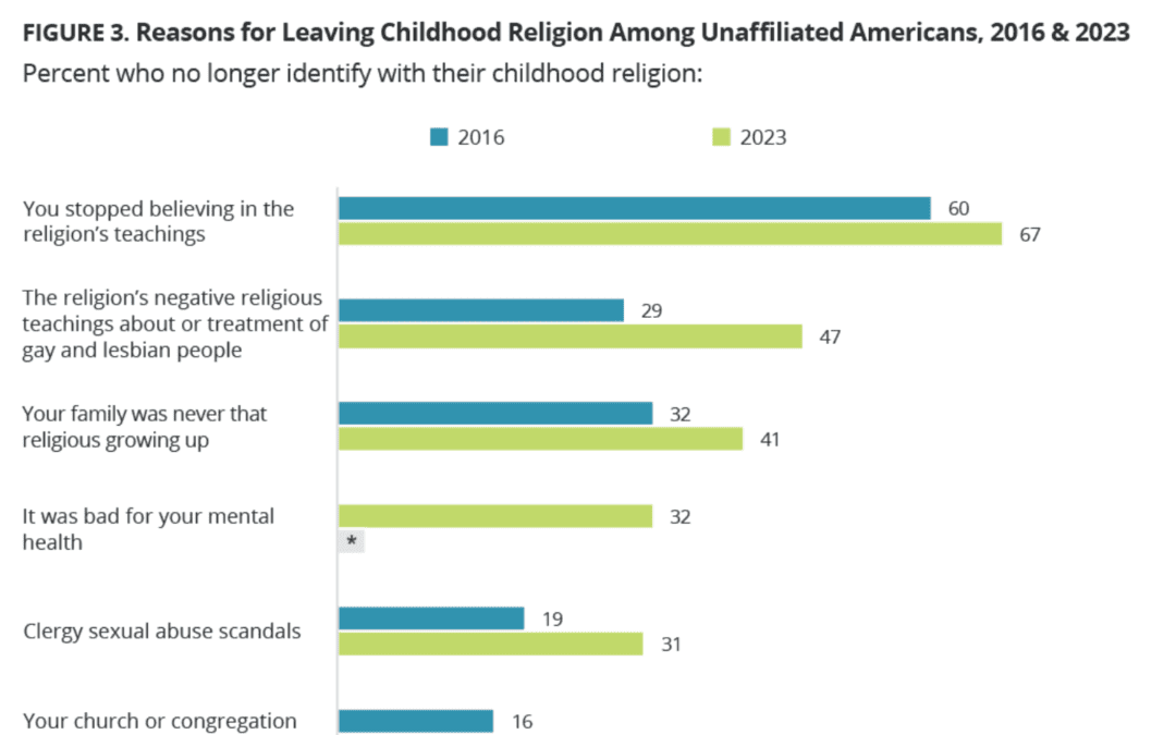 Religiously Unaffiliated Is the Fastest Growing Religious Category