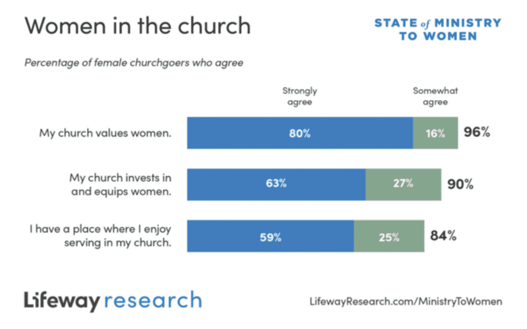 New Lifeway Research Report Finds “Value” in Women’s Ministry