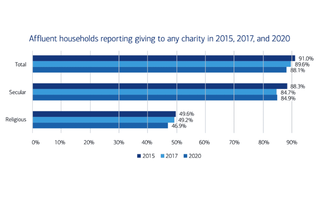 Religious Orgs. Second Most Common Charitable Donation Among U.S. Affluent