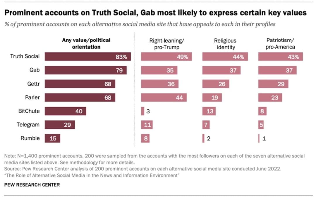 Religious Identity References Common Among Alternate Social Media Accounts