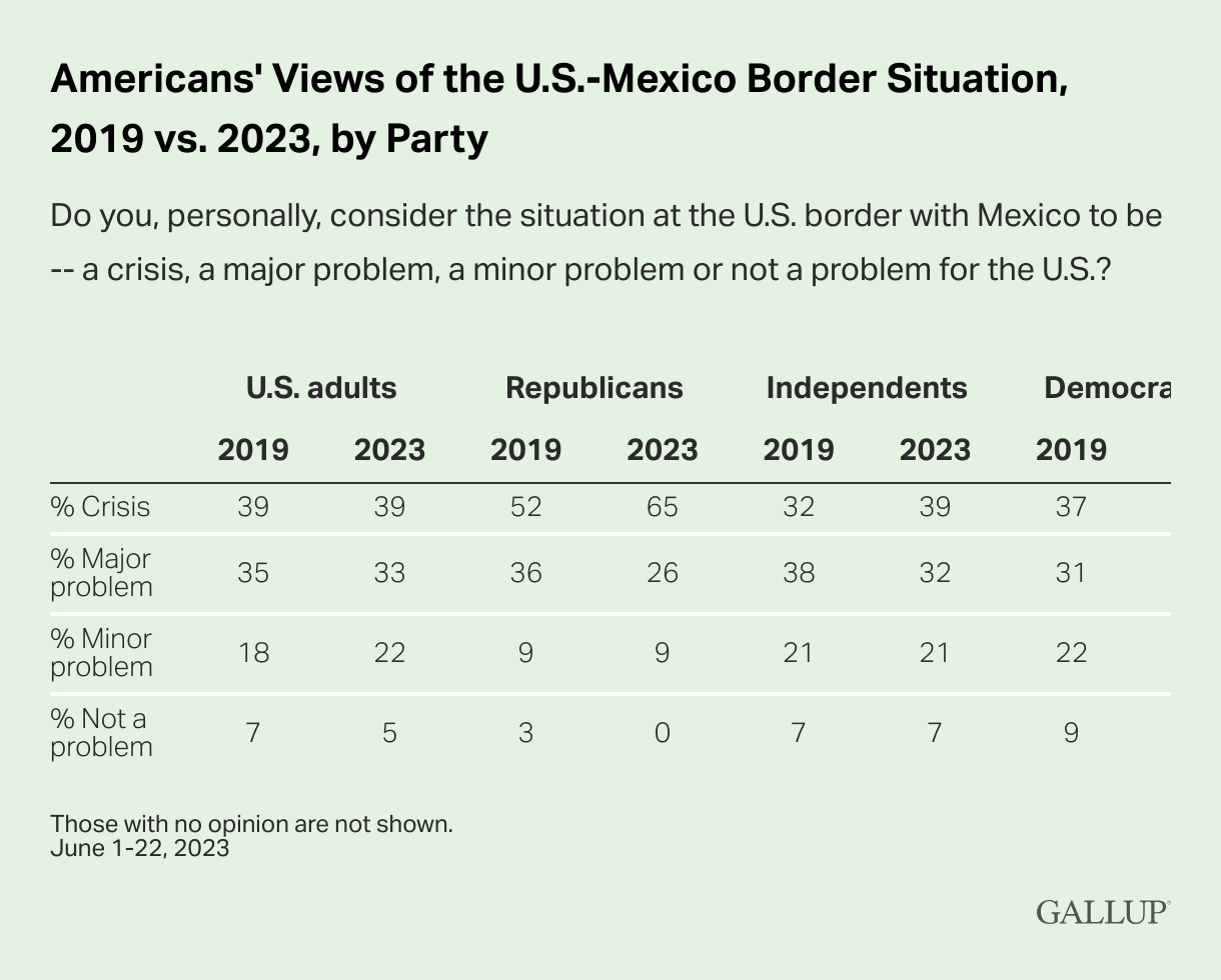 Many Americans Believe That the U.S. Southern Border Is in “Crisis ...