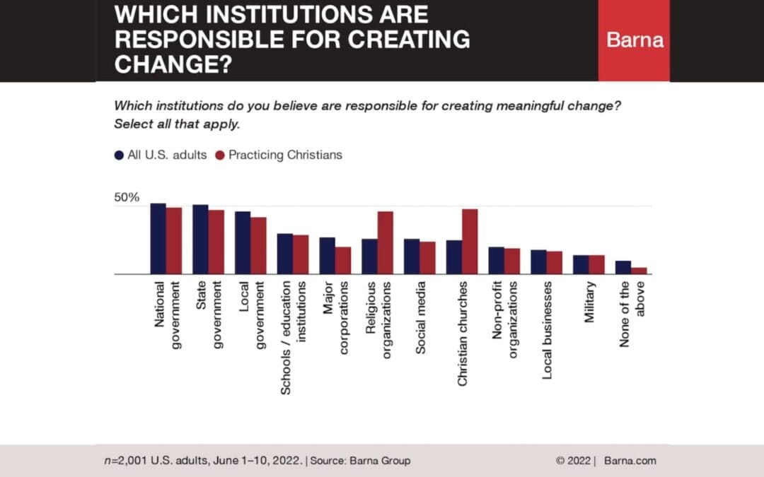 Few U.S. Adults Look to Religious Institutions, Leaders to Enact Meaningful Change