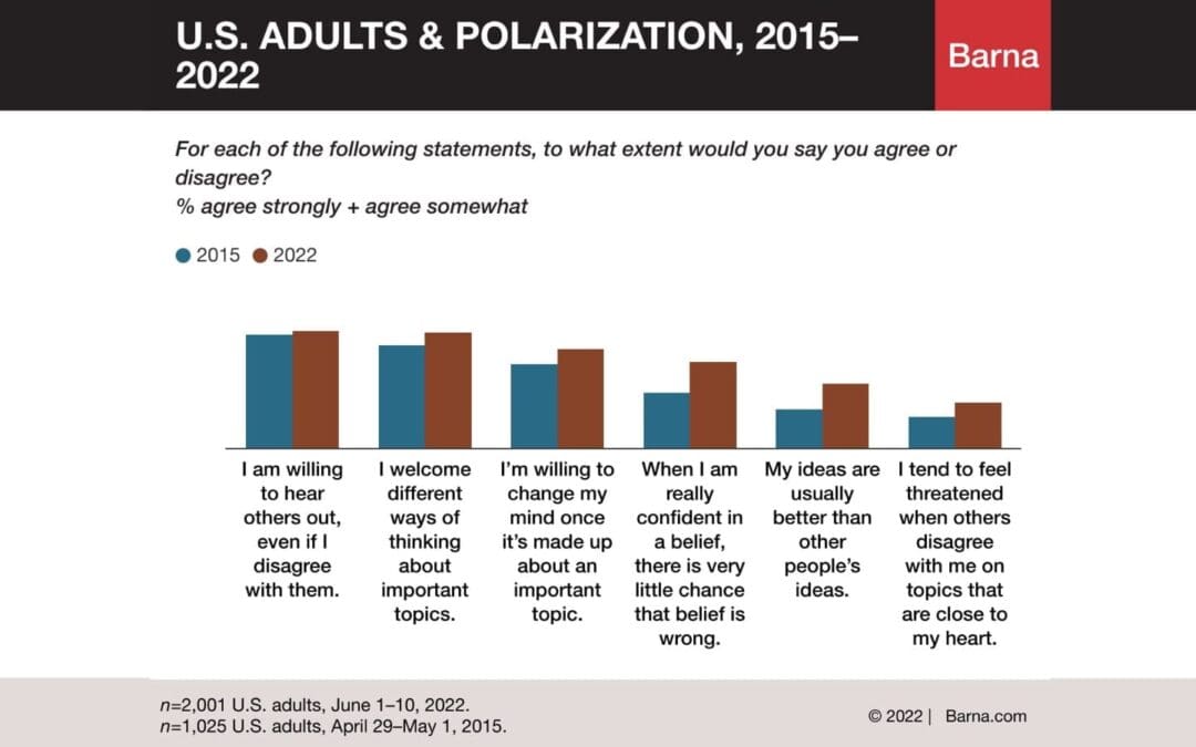 Both Open- and Close-mindedness Increase in U.S.