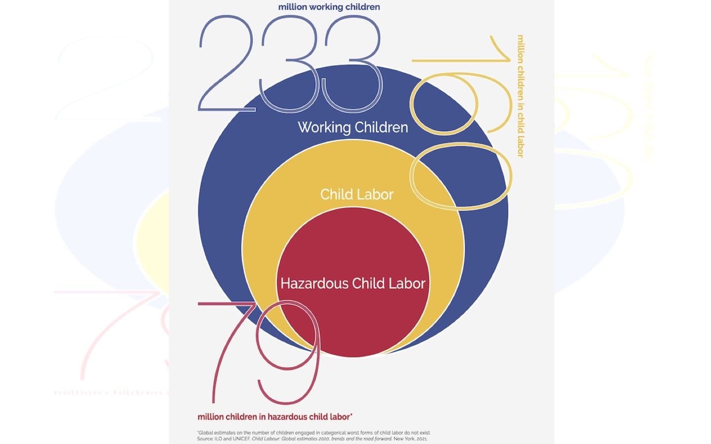 160m Children Remain in Child Labor Conditions - Good Faith Media