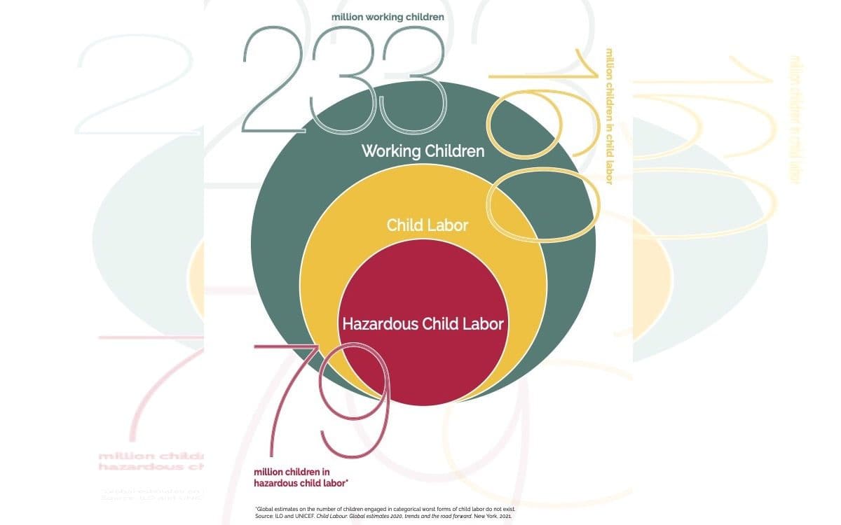 A graphic with overlapping circles showing child labor globally in 2020.