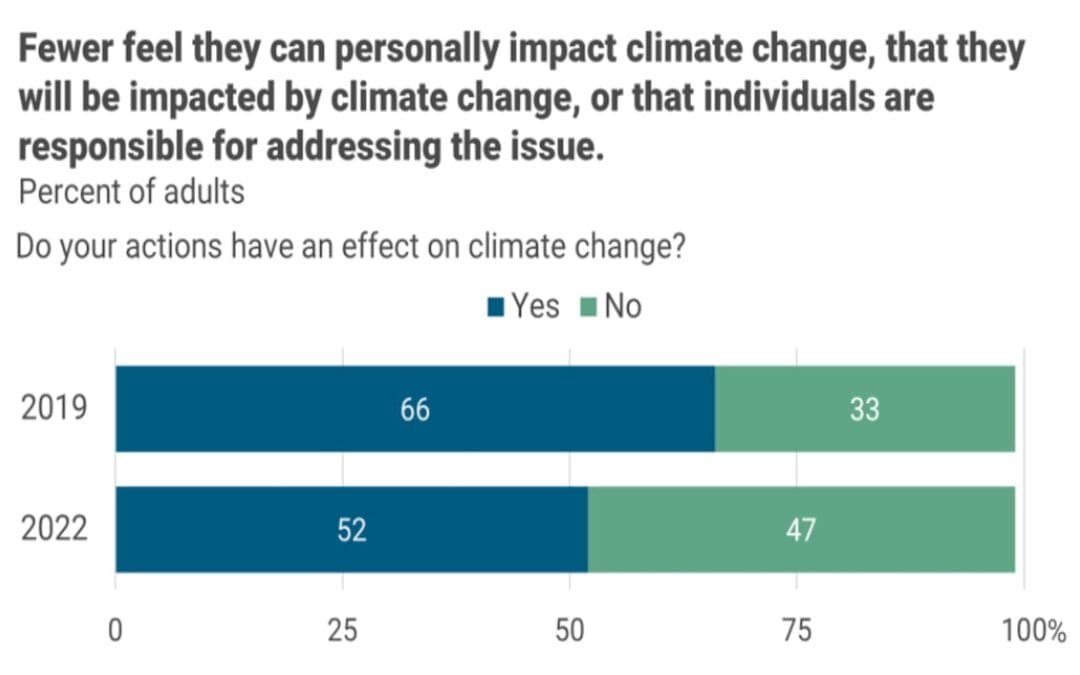U.S. Growing Pessimistic About Addressing Climate Change