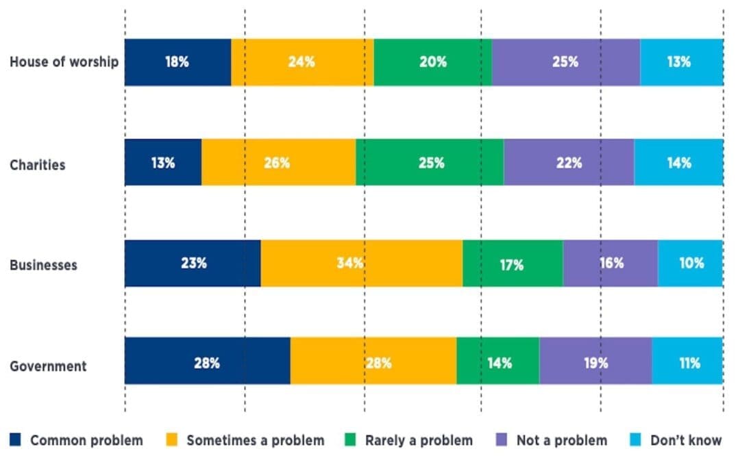 Nearly One in Five Say Lack of DEI a Common Problem in Houses of Worship