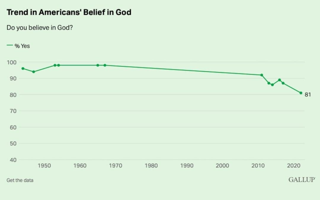 Belief in God Among U.S. Adults at All-Time Low