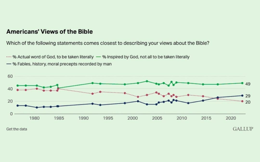 Fewer U.S. Adults View Bible as ‘Actual Word of God’