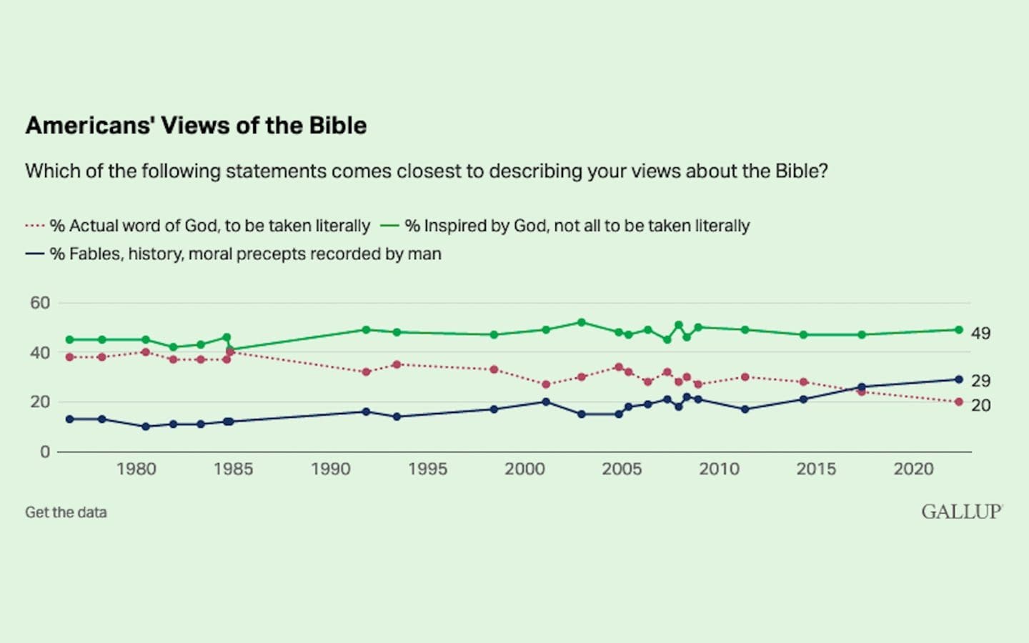 A line graph showing responses from U.S. adults on their views of the Bible.
