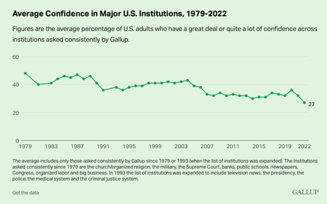 U.S. Confidence in Church, Organized Religion Declines