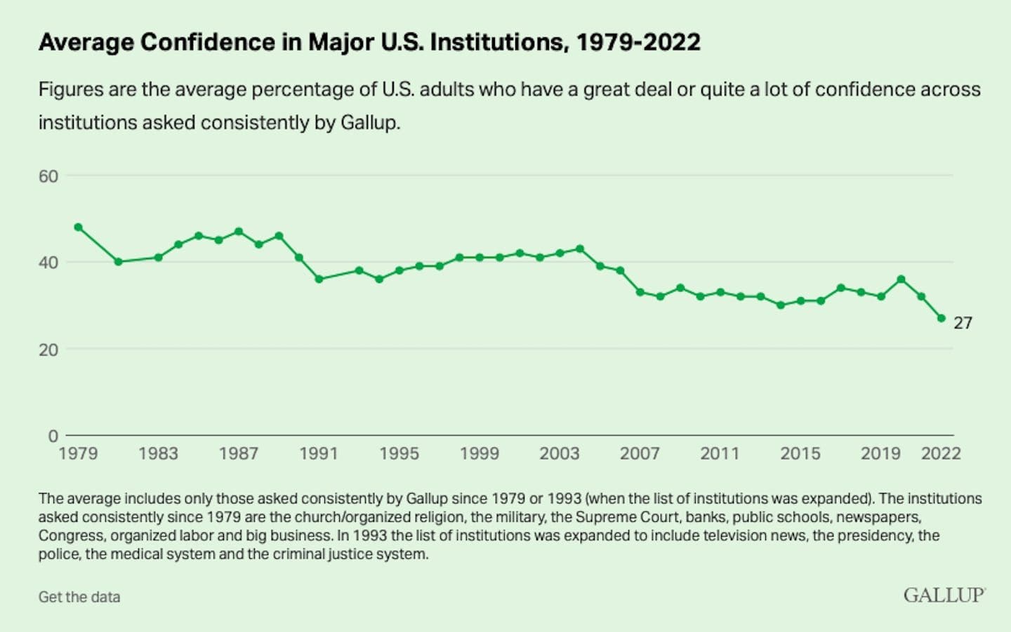 A line graph showing the average confidence of U.S. adults in institutions from 1979 to 2022.