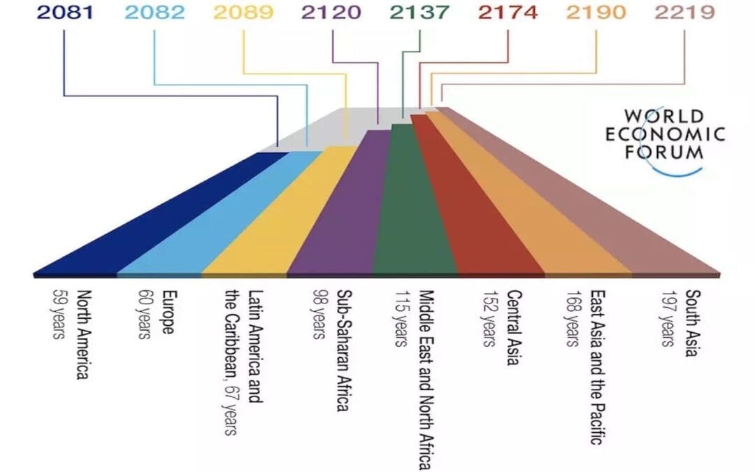 Full Gender Parity Worldwide 132 Years Away