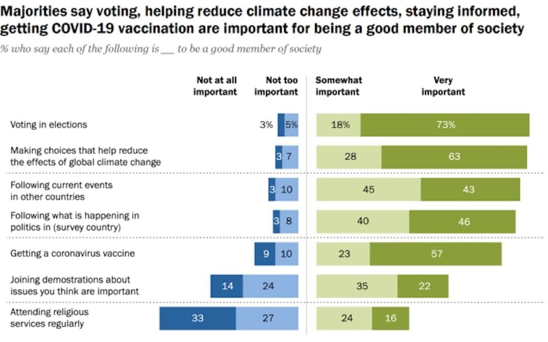 Most Adults Say Religious Service Attendance Not Important to Be Good Member of Society