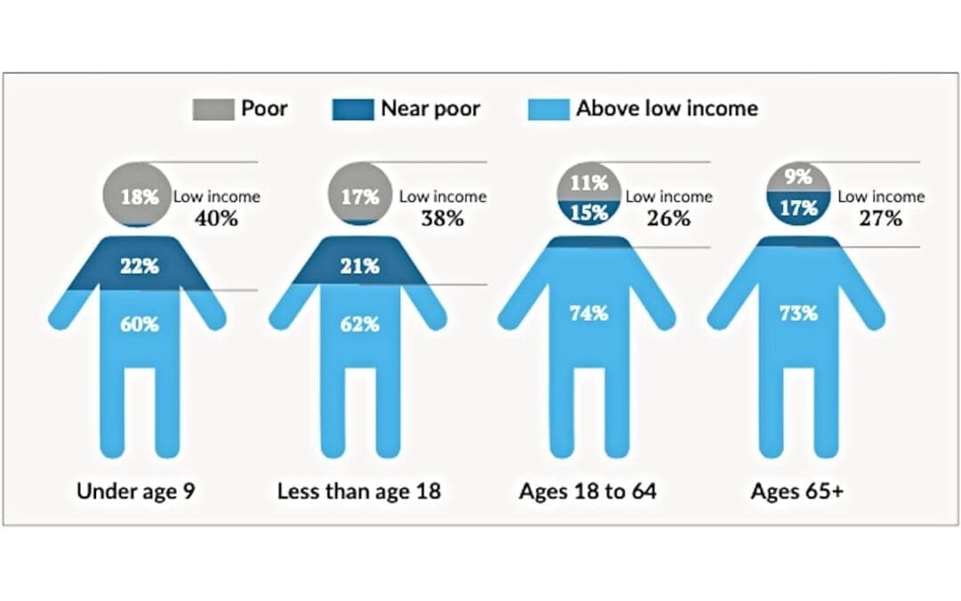 Third of US Kids Live in Low-Income Homes