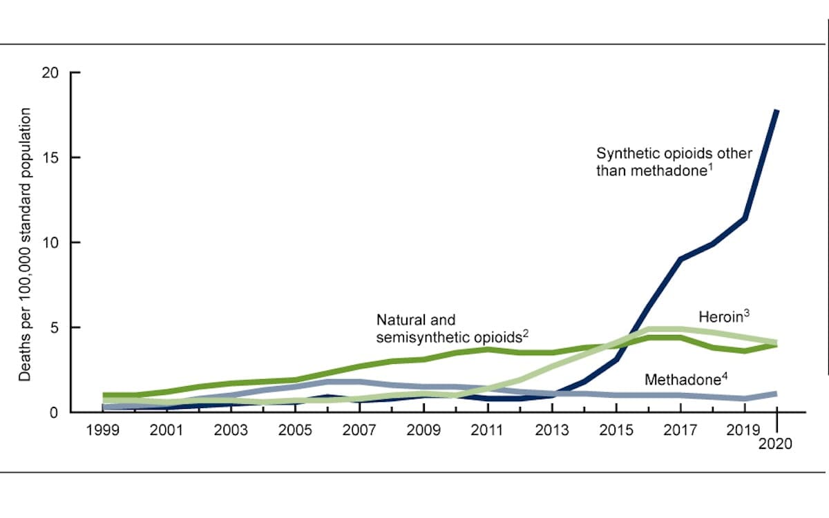 U.S. Drug Overdose Deaths Increased Significantly in 2020 - Good Faith ...
