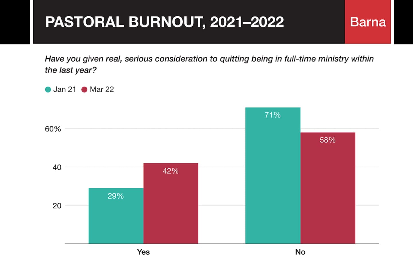 A chart showing the number of Protestant pastors in the U.S. who have considered quitting full-time ministry in the last year.
