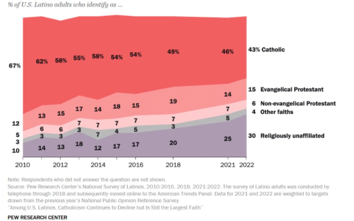 A bar graph showing the religious affiliation among U.S. Latinos from 2010 to 2022.