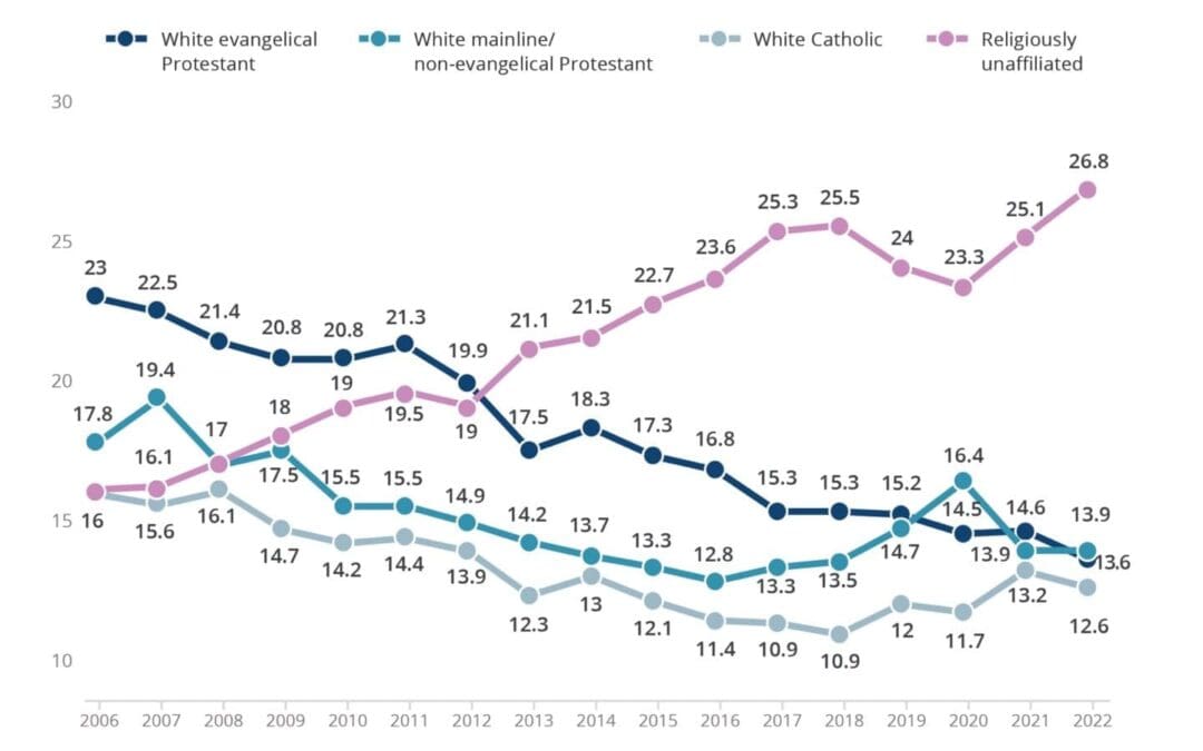 White Christian Population in U.S. Stabilizing, Religiously Unaffiliated Increasing