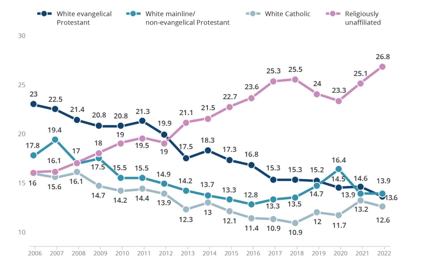 A bar graph showing religious affiliation in the U.S. among white Christian groups and the religiously unaffiliated from 2006 to 2022.
