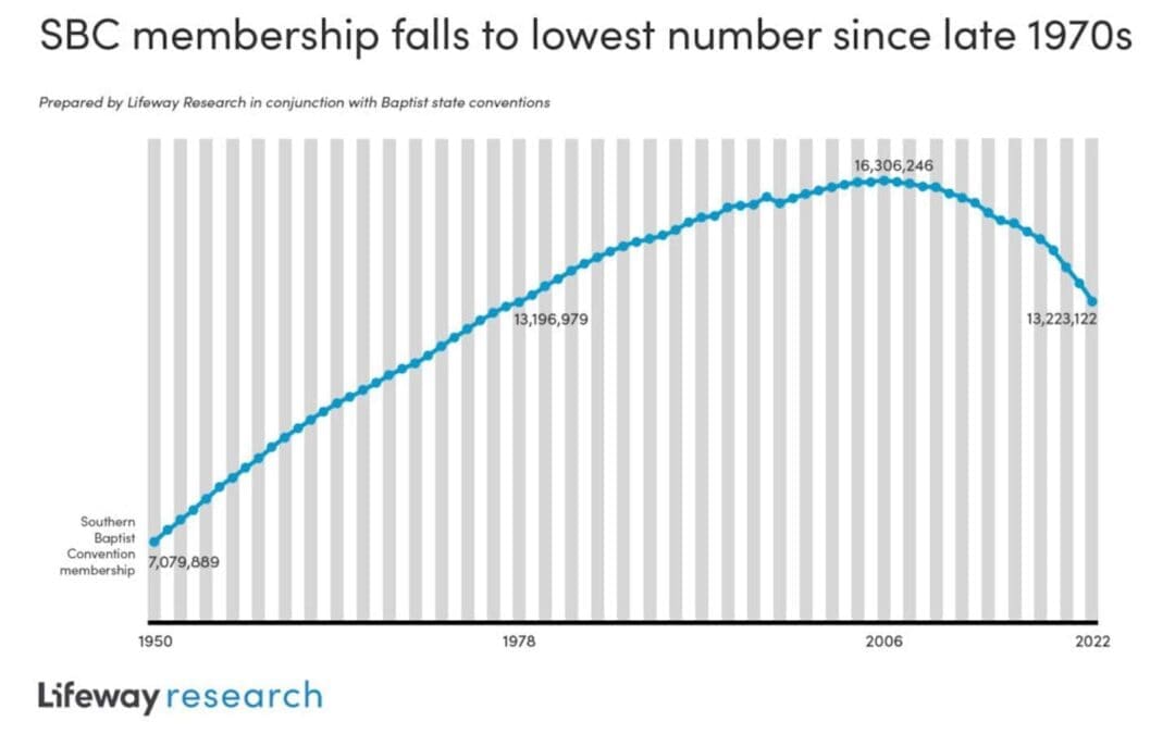 Southern Baptists Report Continued Membership Decline, Uptick in Baptisms