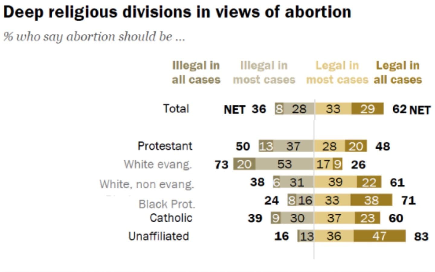 A graph showing responses to a survey on U.S. views on abortion.