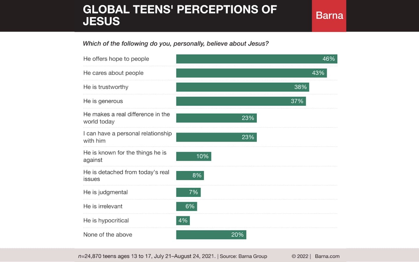 A bar graph showing responses to a survey of teenagers from around the world about how they view Jesus.