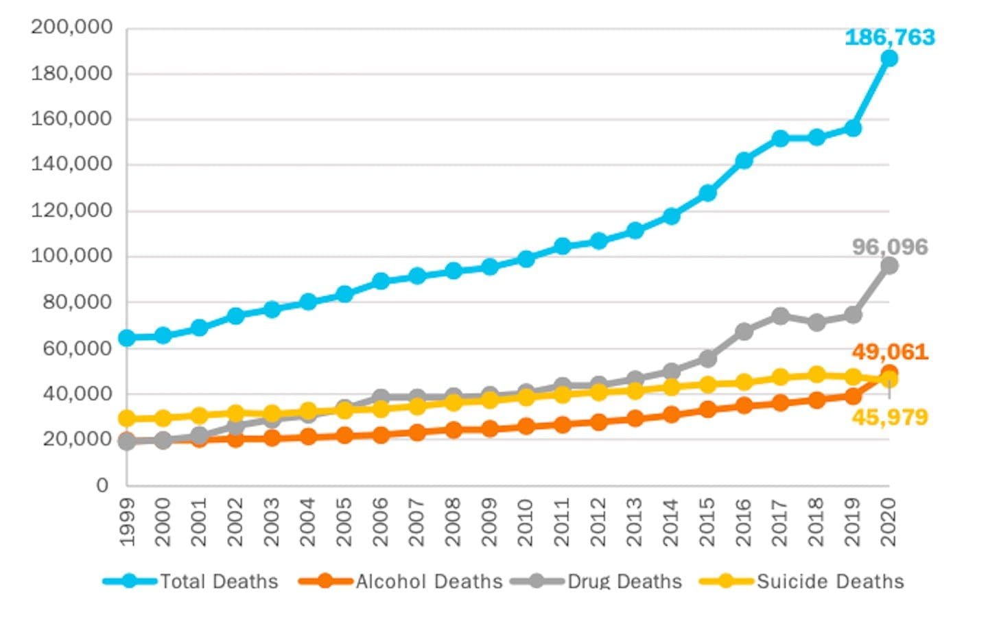 tobacco deaths vs alcohol deaths Deaths from Alcohol, Drugs and Suicide Spiked in 2020