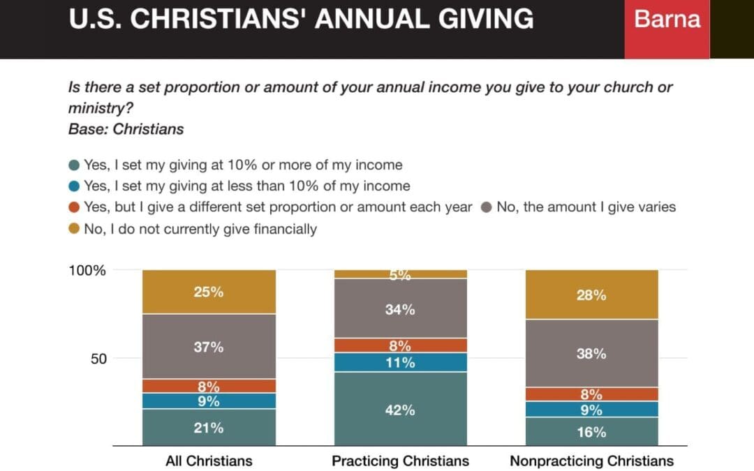 One in Five U.S. Christians Give At Least 10% of Income to Church