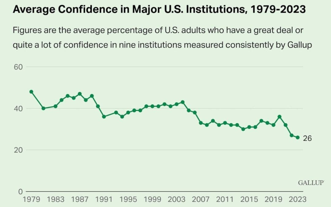 Overall Confidence in U.S. Institutions Hits All-Time Low