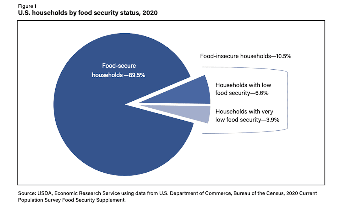 A pie chart noting the percentages of U.S. households facing food insecurity in 2020.