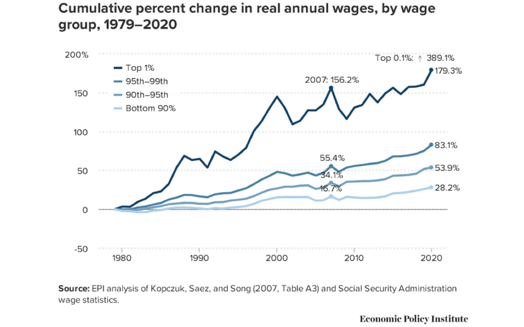 U.S. Wage Inequality Continues to Increase