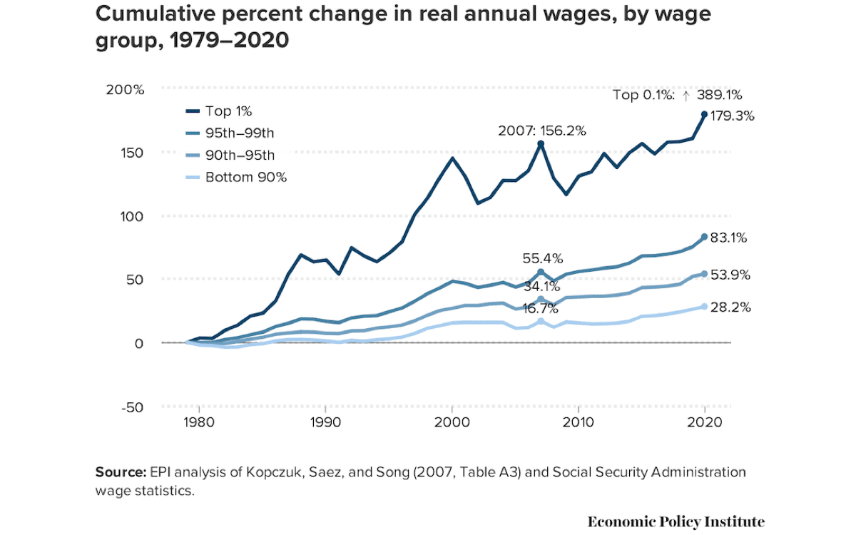 U.S. Wage Inequality Continues to Increase - Good Faith Media
